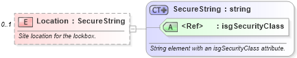 XSD Diagram of Location in schema retscommons_xsd (Real Estate Transaction Standard (RETS))