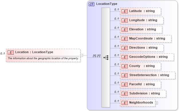 XSD Diagram of Location in schema syndication_xsd (Real Estate Transaction Standard (RETS))