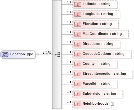 XSD Diagram of LocationType in schema syndication_xsd (Real Estate Transaction Standard (RETS))
