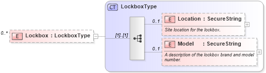 XSD Diagram of Lockbox in schema retscommons_xsd (Real Estate Transaction Standard (RETS))