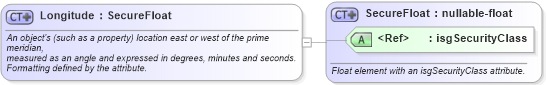 XSD Diagram of Longitude in schema retscommons_xsd (Real Estate Transaction Standard (RETS))