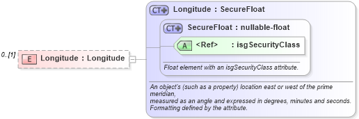 XSD Diagram of Longitude in schema retscommons_xsd (Real Estate Transaction Standard (RETS))