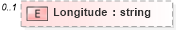 XSD Diagram of Longitude in schema syndication_xsd (Real Estate Transaction Standard (RETS))