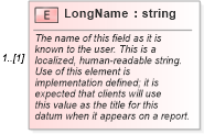 XSD Diagram of LongName in schema datadictionary_xsd (Real Estate Transaction Standard (RETS))
