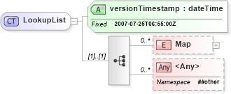 XSD Diagram of LookupList in schema lookuplist_xsd (Real Estate Transaction Standard (RETS))