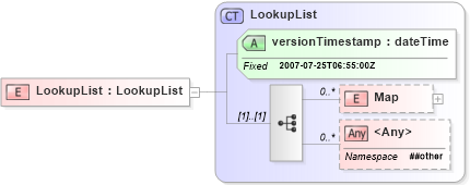XSD Diagram of LookupList in schema lookuplist_xsd (Real Estate Transaction Standard (RETS))