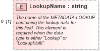 XSD Diagram of LookupName in schema datadictionary_xsd (Real Estate Transaction Standard (RETS))