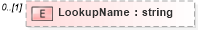 XSD Diagram of LookupName in schema vocabulary_xsd (Real Estate Transaction Standard (RETS))