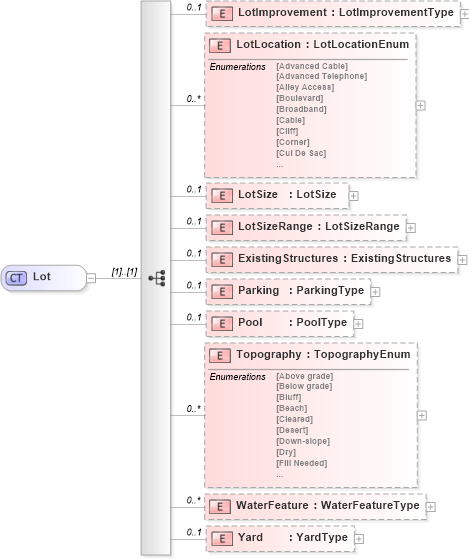 XSD Diagram of Lot in schema lot_xsd (Real Estate Transaction Standard (RETS))