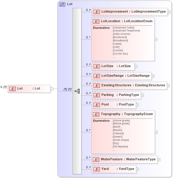 XSD Diagram of Lot in schema properties_xsd (Real Estate Transaction Standard (RETS))