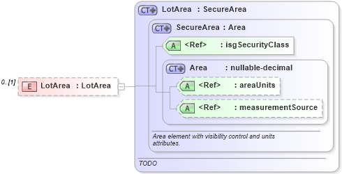 XSD Diagram of LotArea in schema publicrecords_xsd (Real Estate Transaction Standard (RETS))