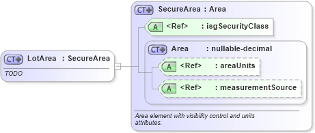 XSD Diagram of LotArea in schema publicrecords_xsd (Real Estate Transaction Standard (RETS))