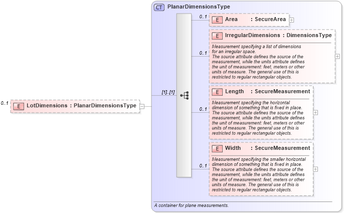 XSD Diagram of LotDimensions in schema retscommons_xsd (Real Estate Transaction Standard (RETS))