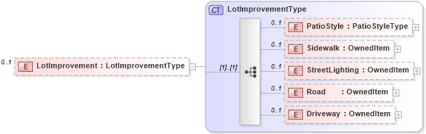 XSD Diagram of LotImprovement in schema lot_xsd (Real Estate Transaction Standard (RETS))