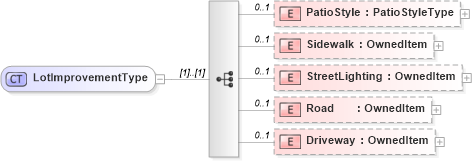 XSD Diagram of LotImprovementType in schema lot_xsd (Real Estate Transaction Standard (RETS))