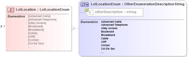 XSD Diagram of LotLocation in schema lot_xsd (Real Estate Transaction Standard (RETS))