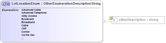 XSD Diagram of LotLocationEnum in schema features_xsd (Real Estate Transaction Standard (RETS))