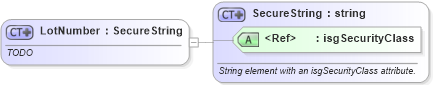 XSD Diagram of LotNumber in schema publicrecords_xsd (Real Estate Transaction Standard (RETS))