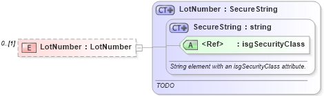 XSD Diagram of LotNumber in schema publicrecords_xsd (Real Estate Transaction Standard (RETS))