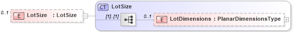 XSD Diagram of LotSize in schema lot_xsd (Real Estate Transaction Standard (RETS))
