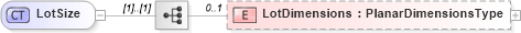 XSD Diagram of LotSize in schema retscommons_xsd (Real Estate Transaction Standard (RETS))