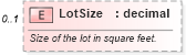 XSD Diagram of LotSize in schema syndication_xsd (Real Estate Transaction Standard (RETS))