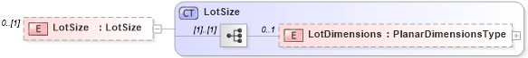 XSD Diagram of LotSize in schema transactions_xsd (Real Estate Transaction Standard (RETS))