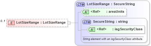 XSD Diagram of LotSizeRange in schema lot_xsd (Real Estate Transaction Standard (RETS))