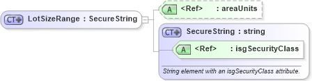 XSD Diagram of LotSizeRange in schema retscommons_xsd (Real Estate Transaction Standard (RETS))