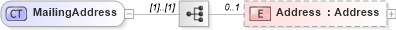 XSD Diagram of MailingAddress in schema retscommons_xsd (Real Estate Transaction Standard (RETS))