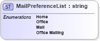 XSD Diagram of MailPreferenceList in schema nrdscommons_xsd (Real Estate Transaction Standard (RETS))