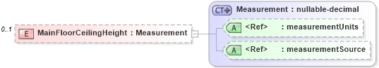 XSD Diagram of MainFloorCeilingHeight in schema retscommons_xsd (Real Estate Transaction Standard (RETS))