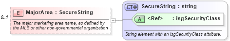 XSD Diagram of MajorArea in schema retscommons_xsd (Real Estate Transaction Standard (RETS))