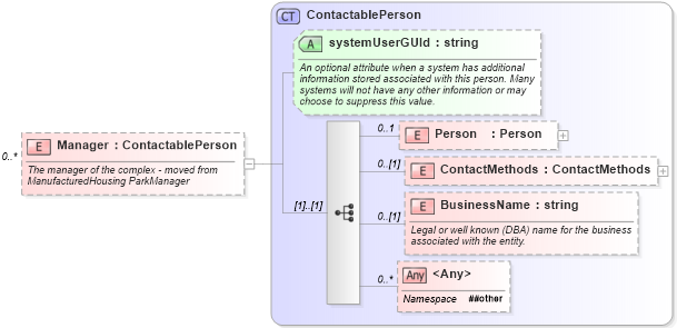 XSD Diagram of Manager in schema properties_xsd (Real Estate Transaction Standard (RETS))