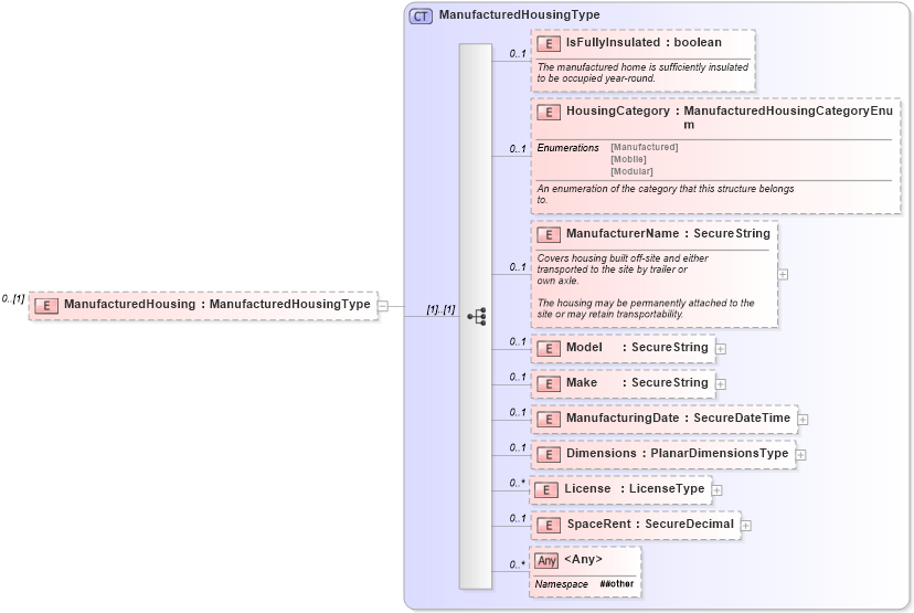 XSD Diagram of ManufacturedHousing in schema properties_xsd (Real Estate Transaction Standard (RETS))