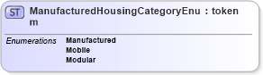 XSD Diagram of ManufacturedHousingCategoryEnum in schema retscommons_xsd (Real Estate Transaction Standard (RETS))
