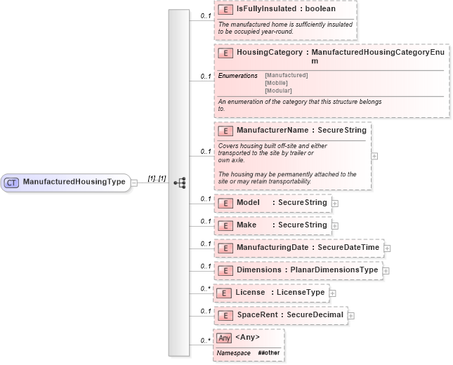 XSD Diagram of ManufacturedHousingType in schema retscommons_xsd (Real Estate Transaction Standard (RETS))