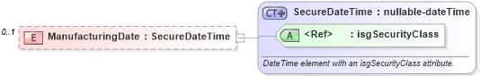 XSD Diagram of ManufacturingDate in schema retscommons_xsd (Real Estate Transaction Standard (RETS))