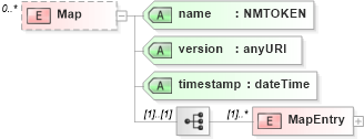 XSD Diagram of Map in schema lookuplist_xsd (Real Estate Transaction Standard (RETS))