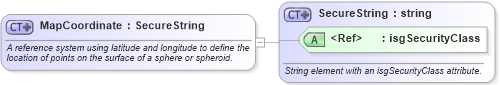 XSD Diagram of MapCoordinate in schema retscommons_xsd (Real Estate Transaction Standard (RETS))