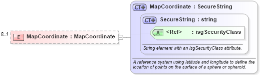XSD Diagram of MapCoordinate in schema retscommons_xsd (Real Estate Transaction Standard (RETS))