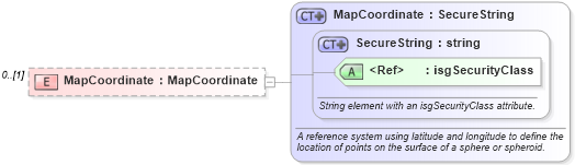 XSD Diagram of MapCoordinate in schema retscommons_xsd (Real Estate Transaction Standard (RETS))
