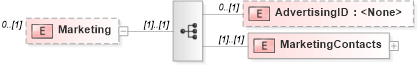 XSD Diagram of Marketing in schema transactions_xsd (Real Estate Transaction Standard (RETS))