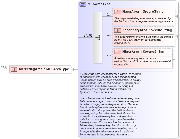 XSD Diagram of MarketingArea in schema idxextended_xsd (Real Estate Transaction Standard (RETS))