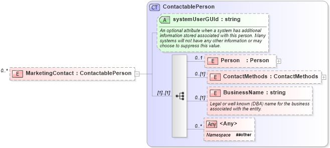 XSD Diagram of MarketingContact in schema transactions_xsd (Real Estate Transaction Standard (RETS))