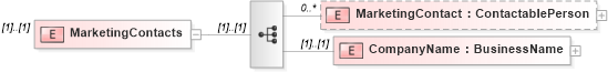 XSD Diagram of MarketingContacts in schema transactions_xsd (Real Estate Transaction Standard (RETS))