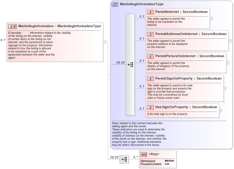 XSD Diagram of MarketingInformation in schema listings_xsd (Real Estate Transaction Standard (RETS))