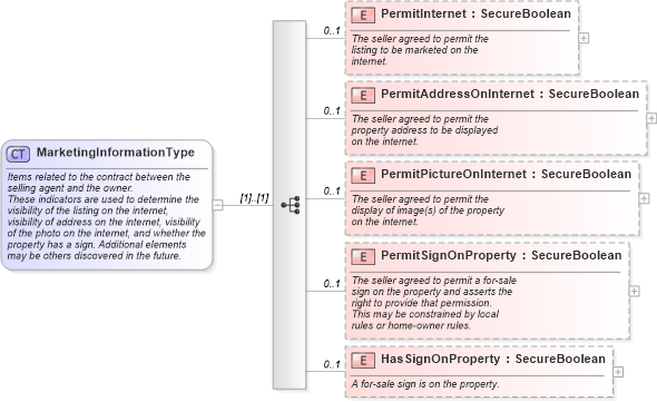 XSD Diagram of MarketingInformationType in schema listings_xsd (Real Estate Transaction Standard (RETS))