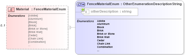 XSD Diagram of Material in schema features_xsd (Real Estate Transaction Standard (RETS))