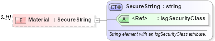 XSD Diagram of Material in schema retscommons_xsd (Real Estate Transaction Standard (RETS))